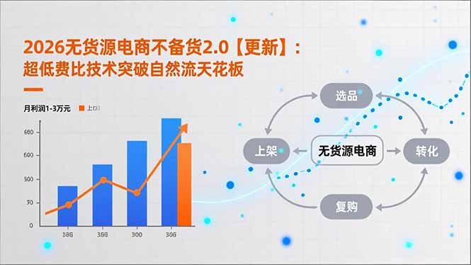 2026无货源电商不备货2.0【更新-5月】:超低费比技术突破自然流天花板,单店月利润1-3万元-91搞钱