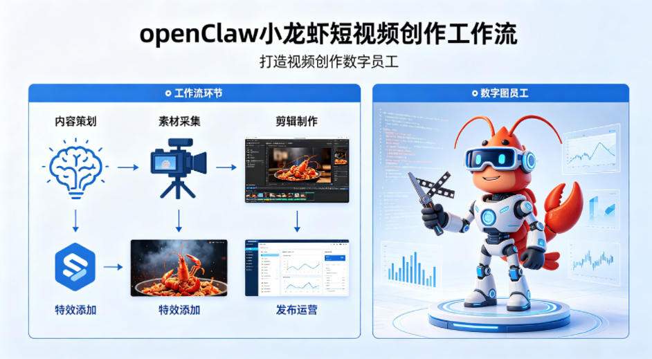 openClaw小龙虾搭建短视频创作工作流，打造视频创作数字员工-91搞钱